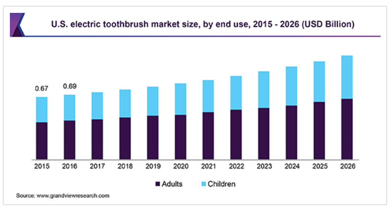 U.S. electric toothbrush market size, by end use,2015-2026(USD Billion)